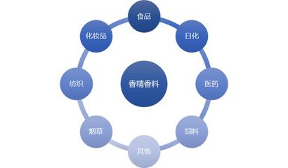 香精香料行業特點及技術水平分析