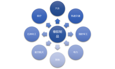 橡膠制品行業全景透視 市場規模、前景、利潤、價格、競爭格局與投資機遇